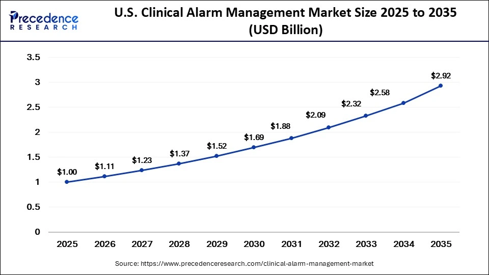 Clinical Alarm Management Market Size to Reach USD 9.20 Billion by 2035 1 U.S. Clinical Alarm Management Market Size 2025 to 2035