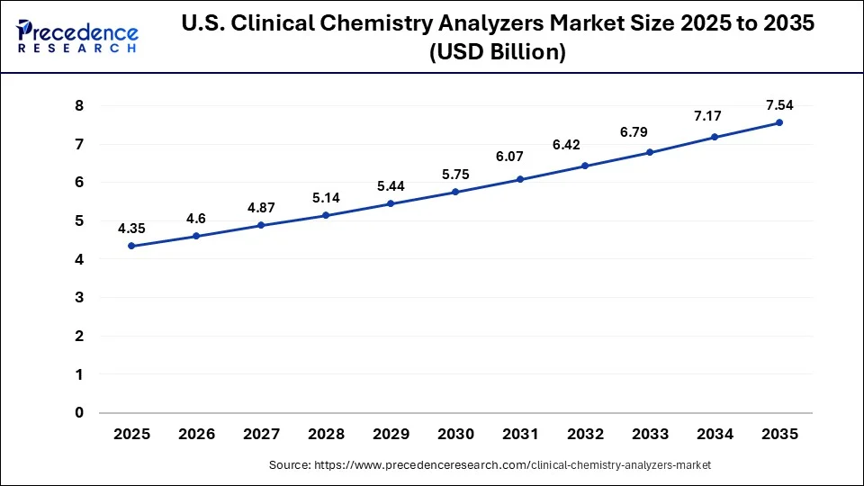 U.S. Clinical Chemistry Analyzers Market Size 2026 to 2035