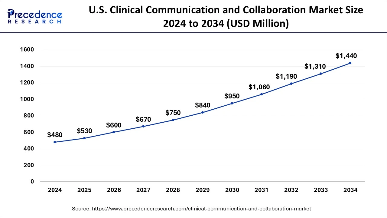 U.S. Clinical Communication & Collaboration Market Size 2025 To 2034