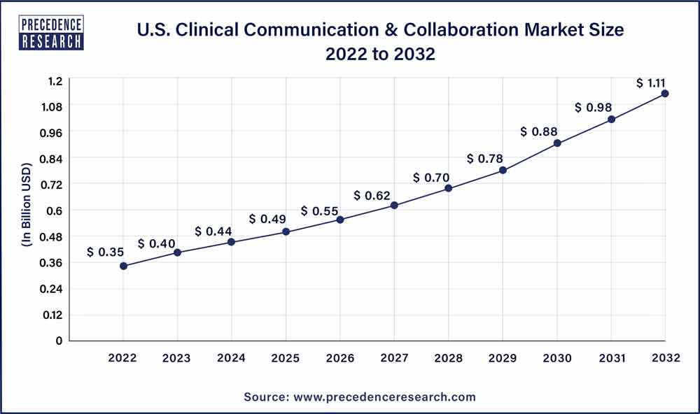 U.S. Clinical Communication & Collaboration Market Size 2023 To 2032
