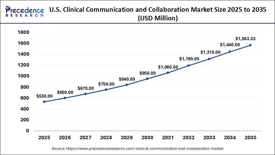 U.S. Clinical Communication & Collaboration Market Size 2026 To 2035