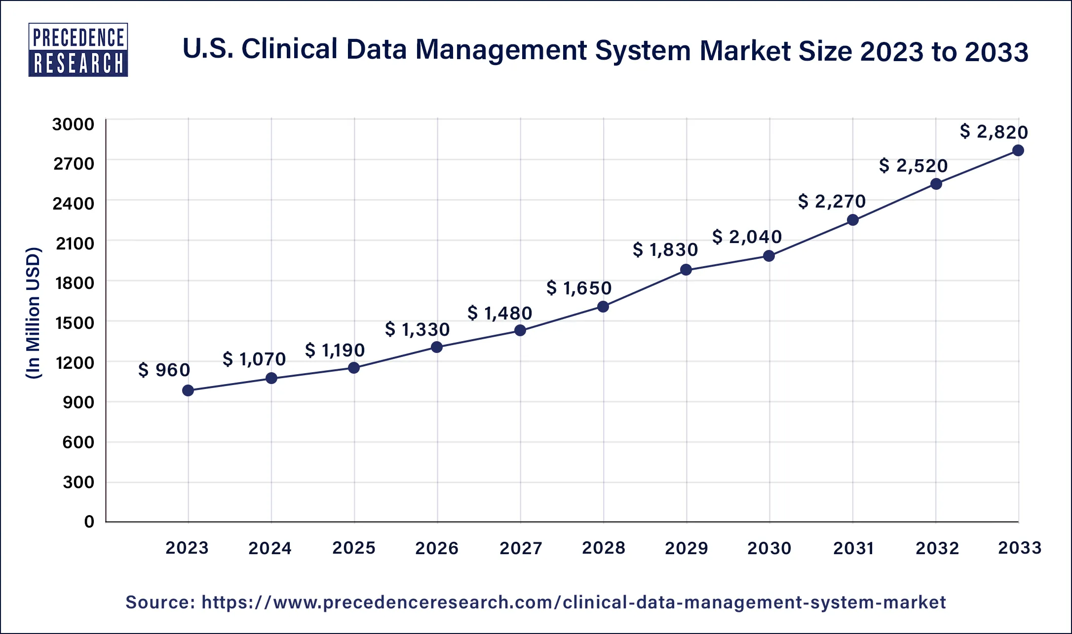 U.S Clinical Data Management System Market Size 2024 to 2033
