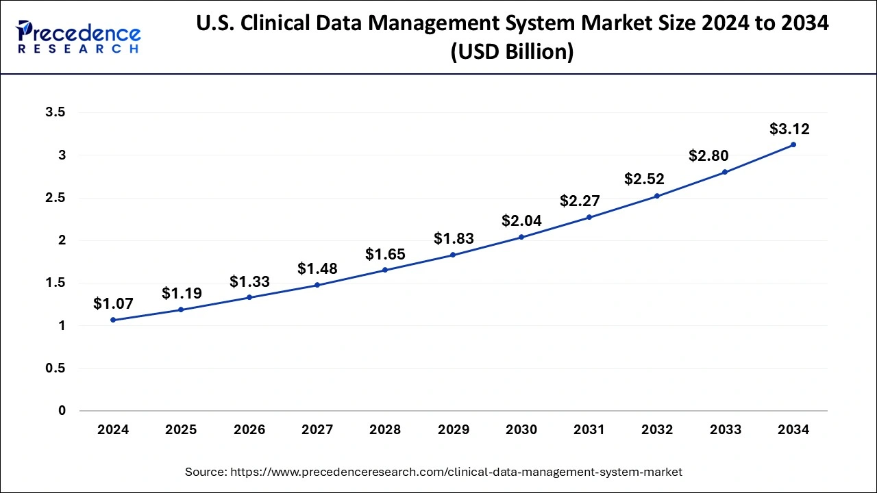 U.S Clinical Data Management System Market Size 2025 to 2034
