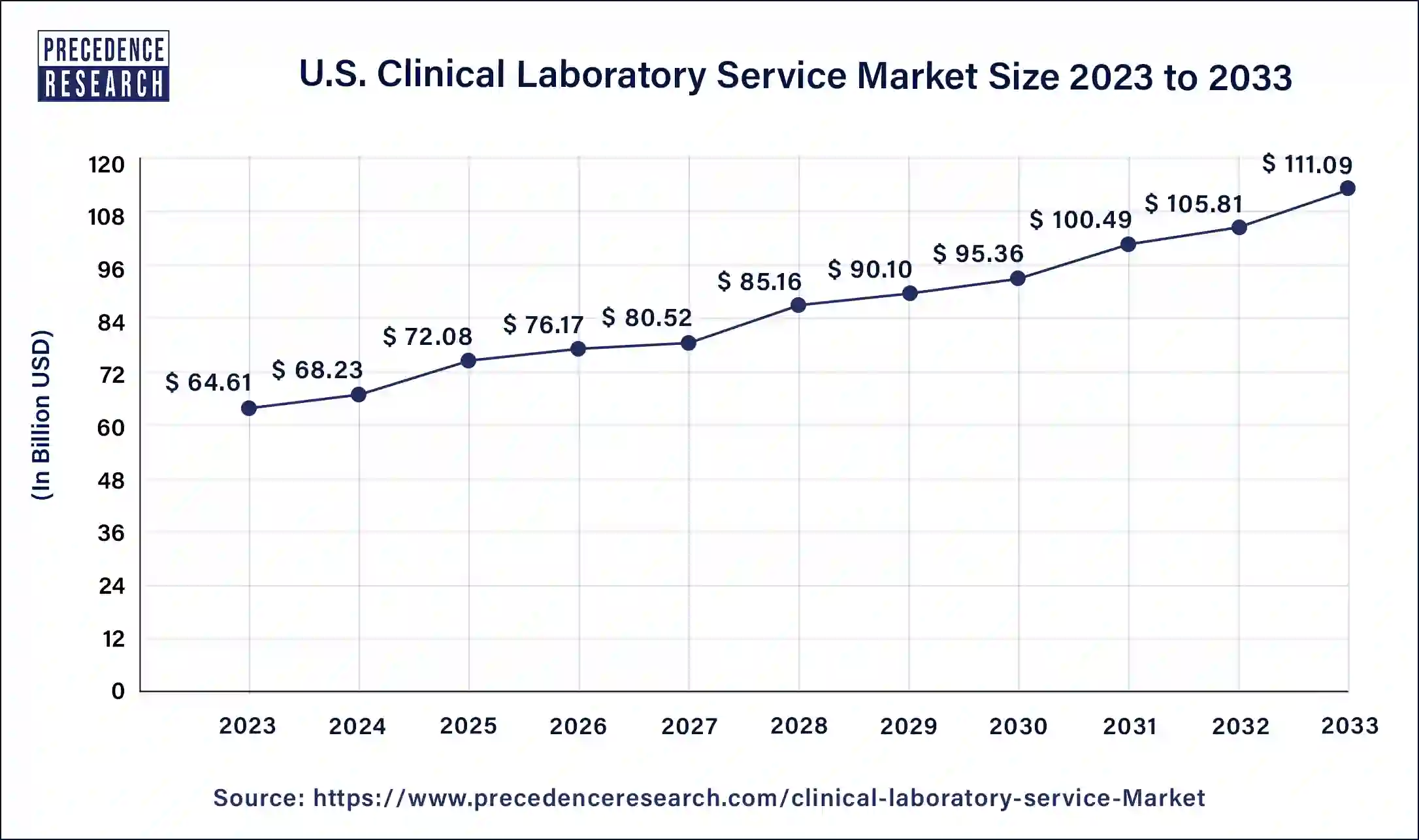 U.S. Clinical Laboratory Service Market Size 2024 to 2033