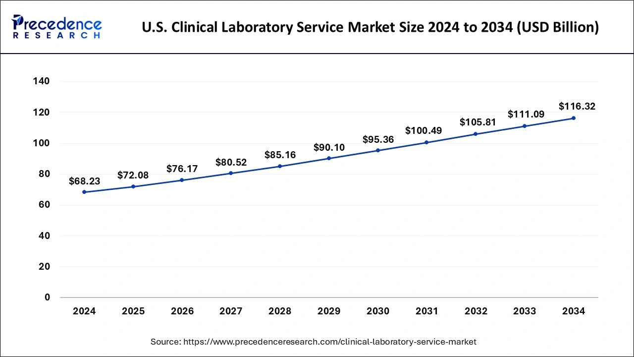 U.S. Clinical Laboratory Service Market Size 2025 to 2034