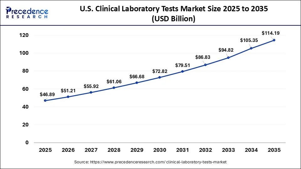 U.S. Clinical Laboratory Tests Market Size 2026 to 2035
