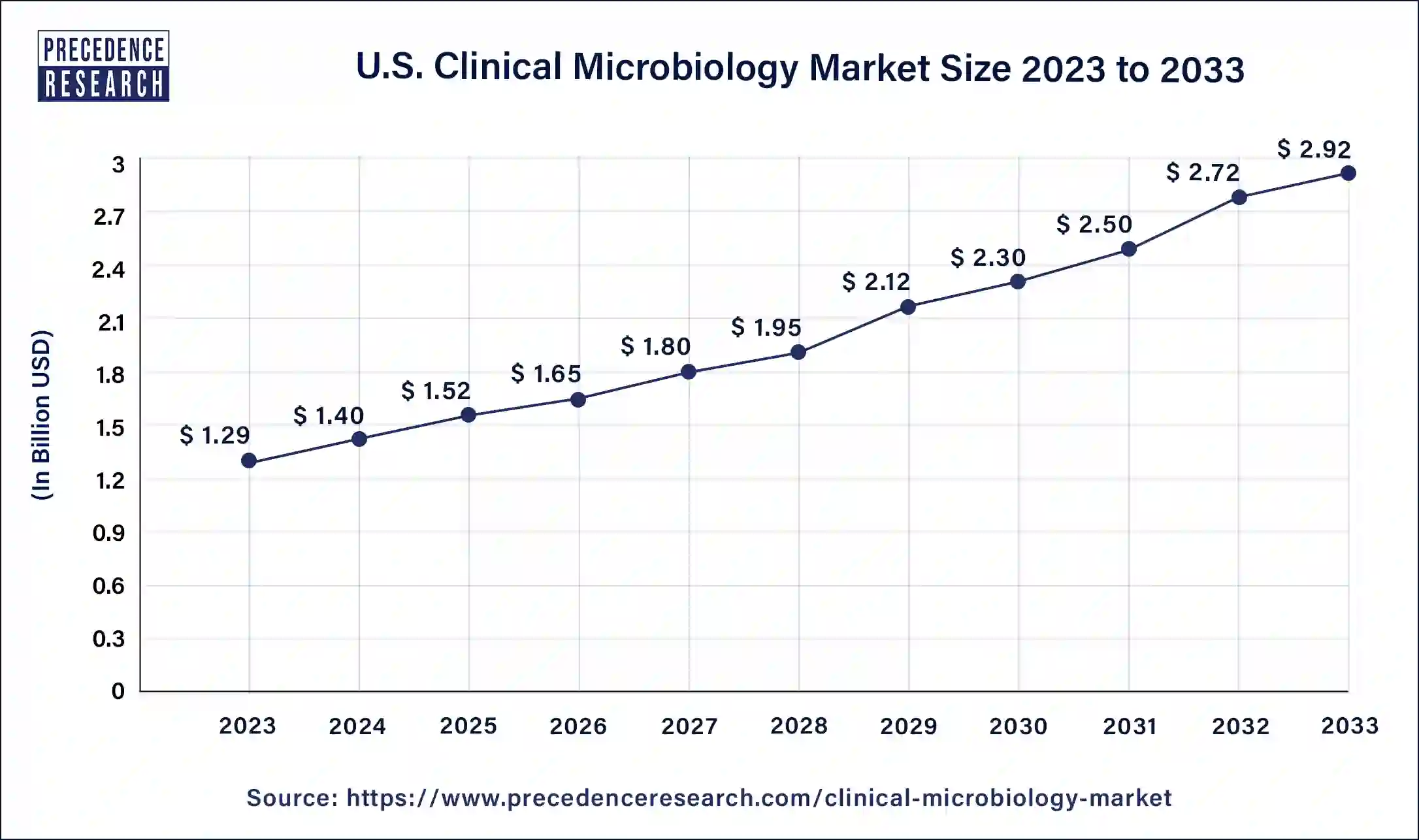 U.S. Clinical Microbiology Market Size 2024 to 2033