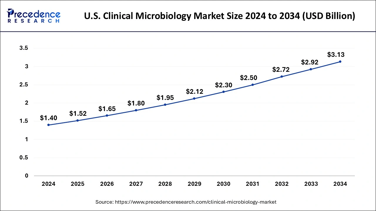 U.S. Clinical Microbiology Market Size 2025 to 2034