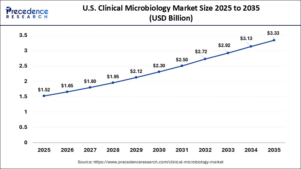 U.S. Clinical Microbiology Market Size 2026 to 2035