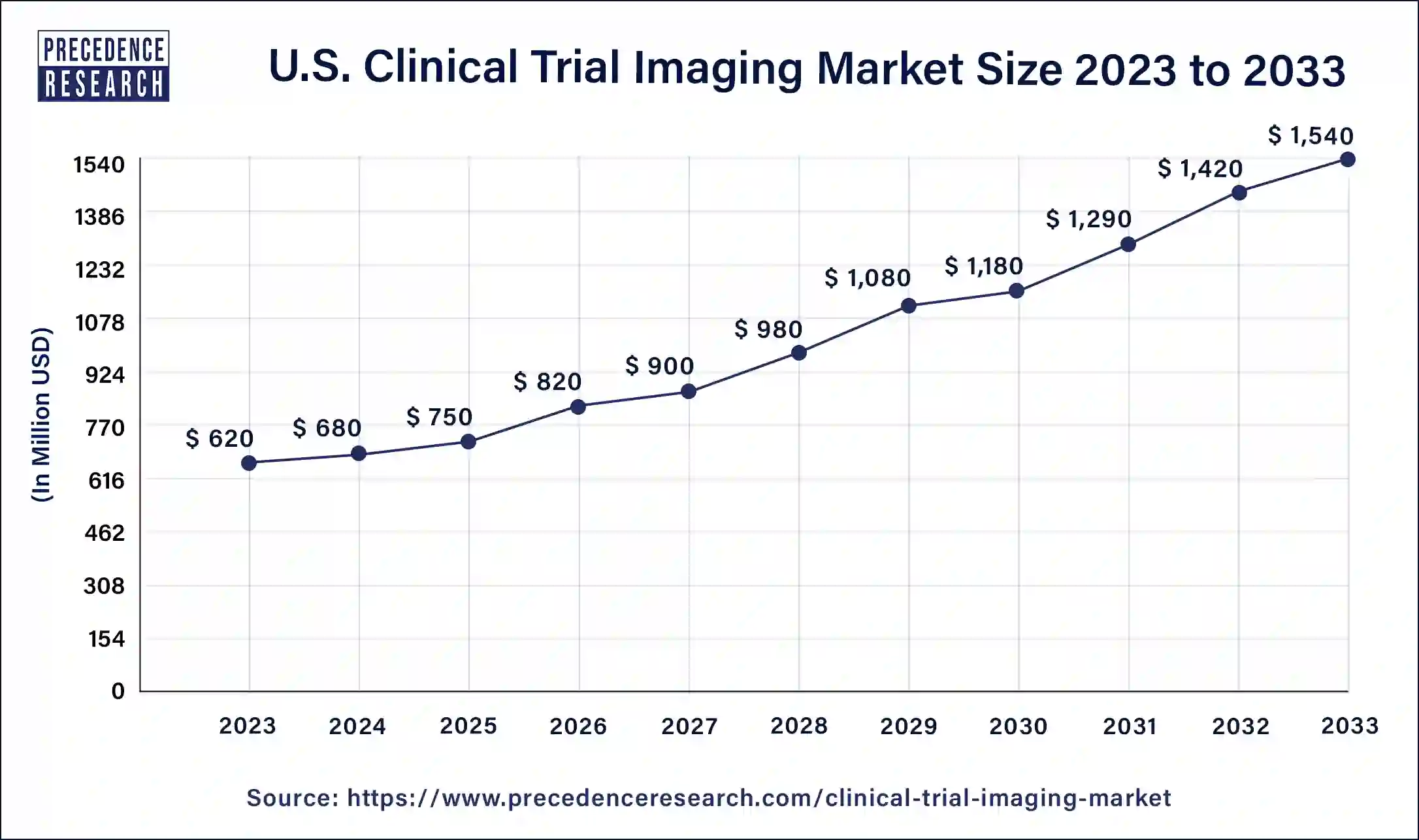 U.S. Clinical Trial Imaging Market Size 2024 to 2033