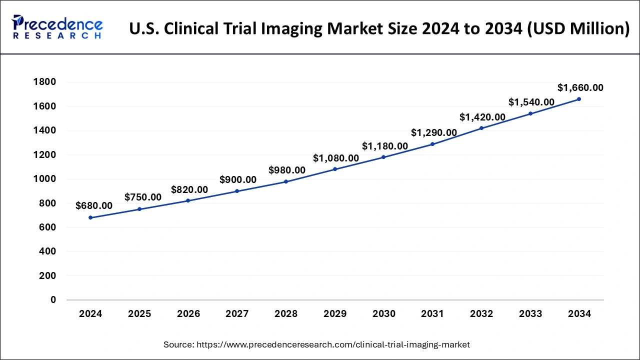 U.S. Clinical Trial Imaging Market Size 2024 to 2033