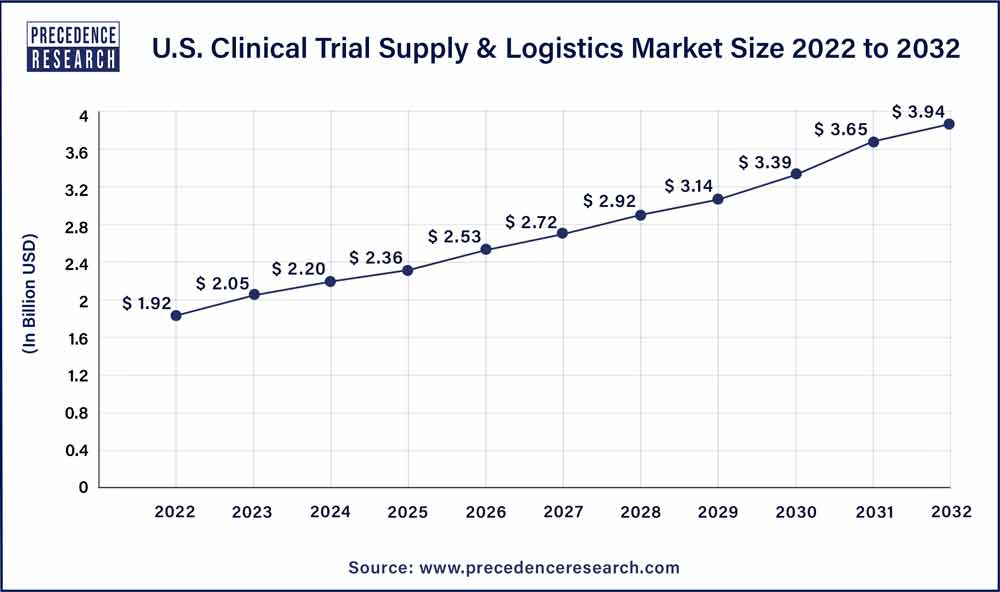 U.S. Clinical Trial Supply and Logistics Market Size 2023 To 2032