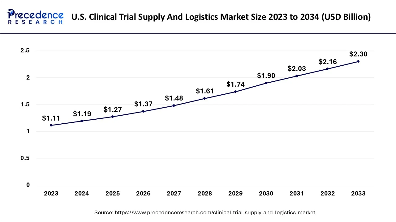 U.S. Clinical Trial Supply and Logistics Market Size 2024 To 2033