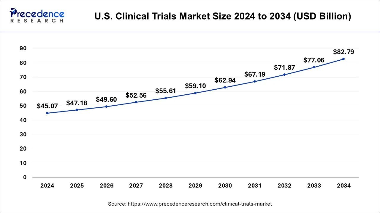U.S. Clinical Trials Market Size 2025 to 2034