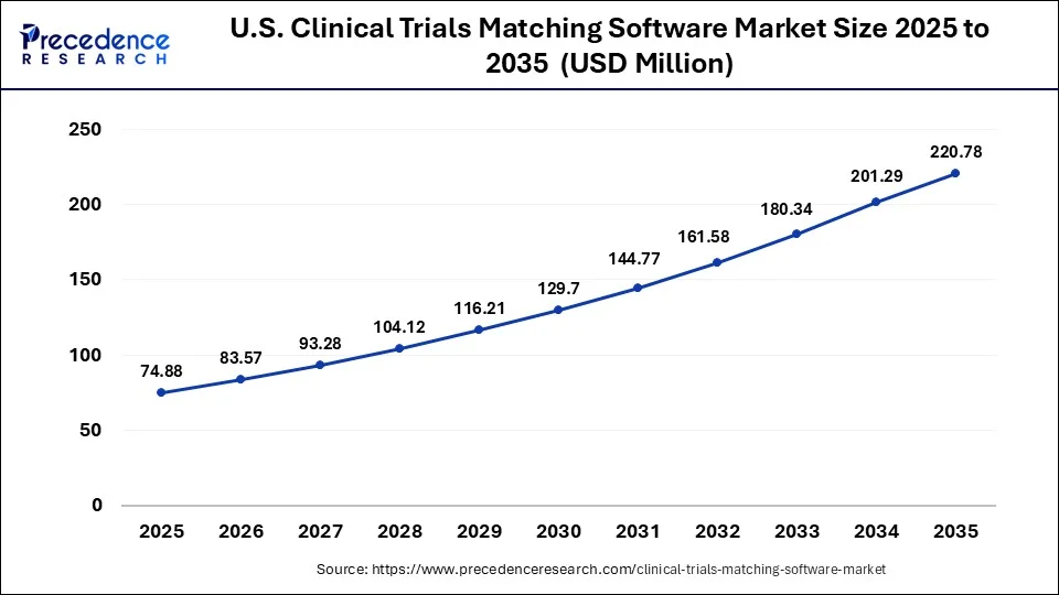 U.S. Clinical Trials Matching Software Market Size 2026 to 2035