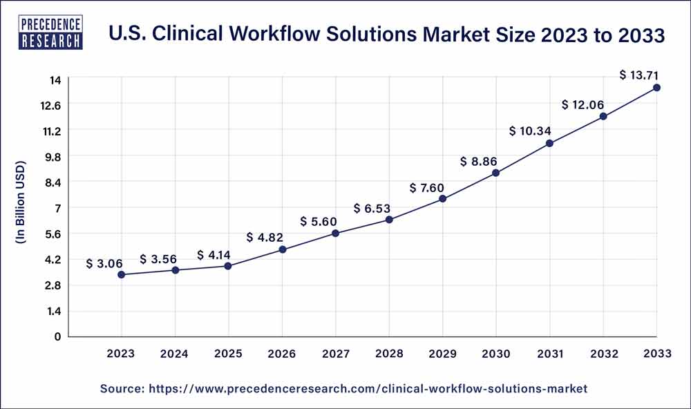 U.S. Clinical Workflow Solutions Market Size 2024 to 2033