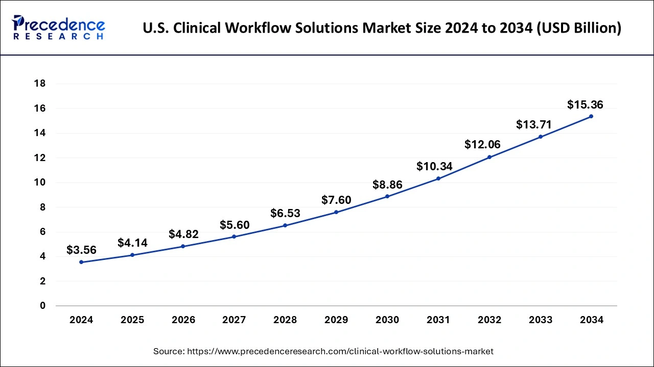 U.S. Clinical Workflow Solutions Market Size 2025 to 2034