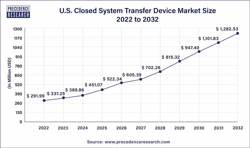 Closed System Transfer Devices Market Size, Report By 2032