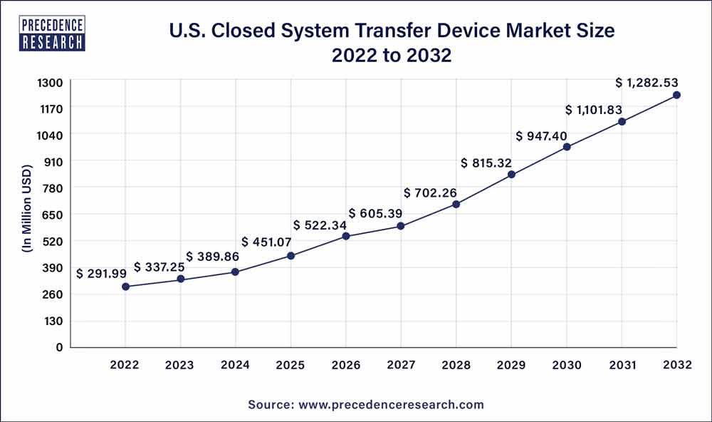 U.S. Closed System Transfer Device Market Size 2023 to 2032