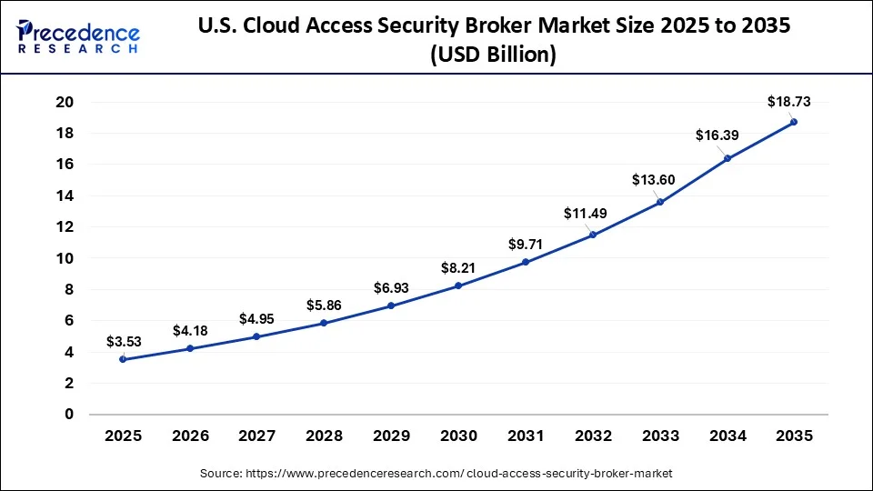 U.S. Cloud Access Security Broker Market Size 2026 to 2035