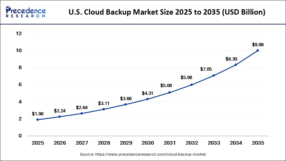 U.S. Cloud Backup Market Size 2025 to 2035