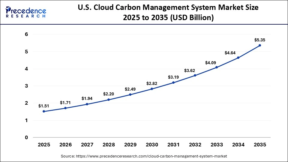 U.S. Cloud Carbon Management System Market Size 2025 to 2035