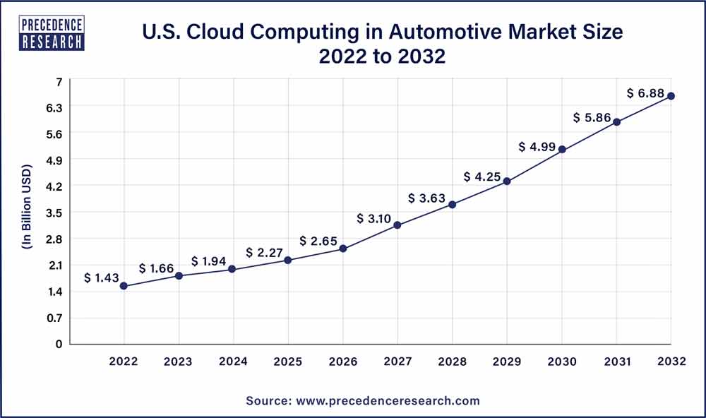 U.S. Cloud Computing in Automotive Market Size 2023 To 2032