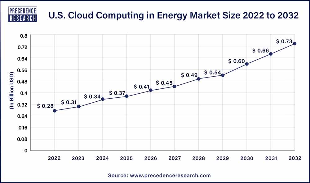 U.S. Cloud Computing in Energy Market Size 2023 To 2032