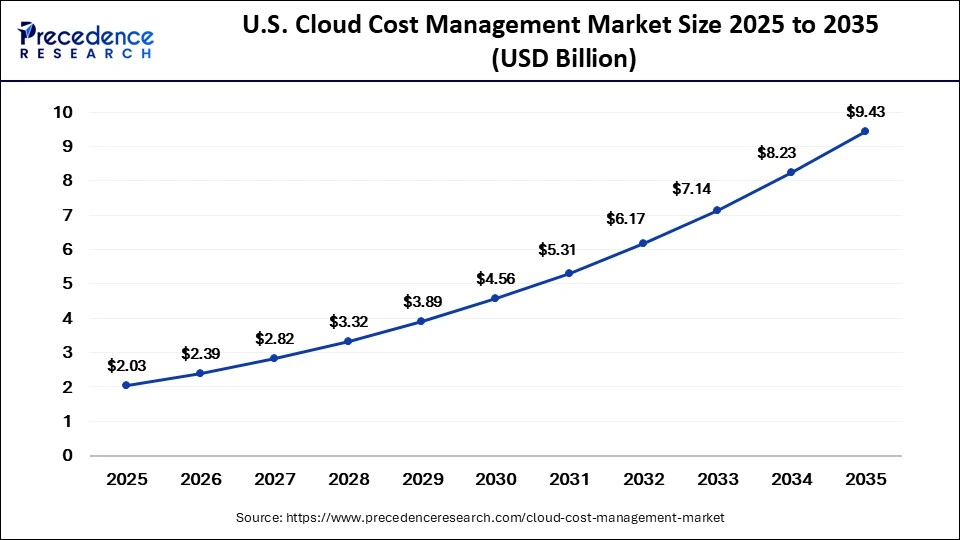 U.S. Cloud Cost Management Market Size 2025 to 2035