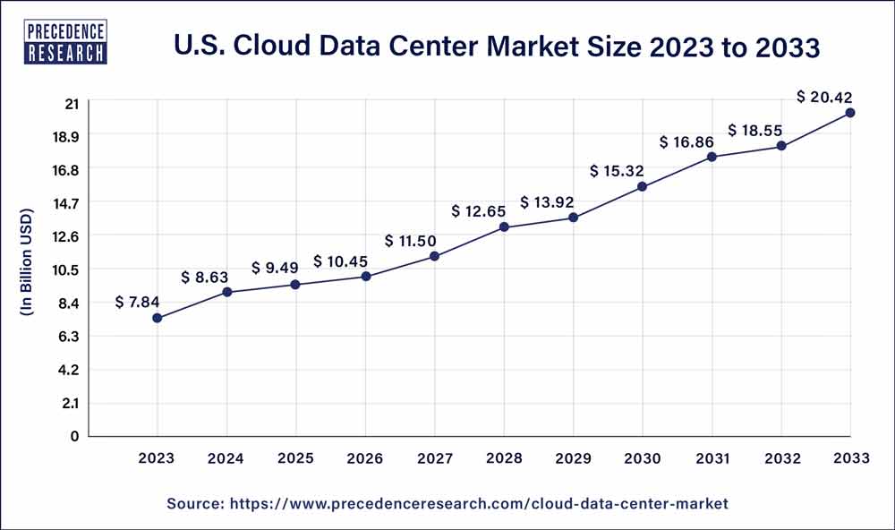 U.S. Cloud Data Center Market Size 2024 to 2033