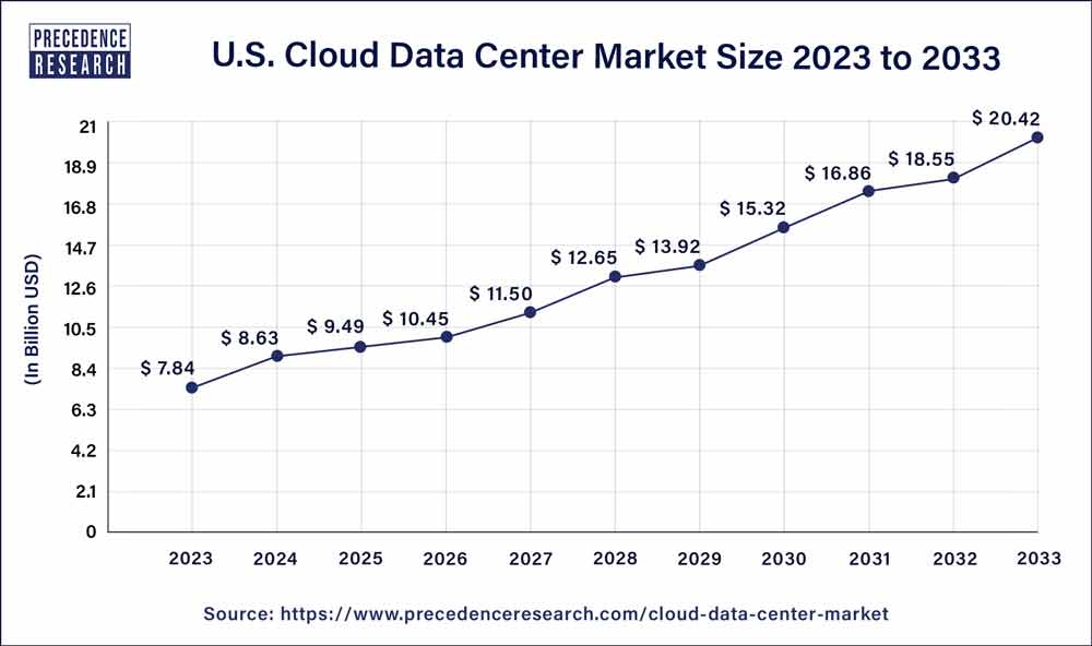 Cloud Data Center Market Size to Hit USD 69.45 Billion by 2033