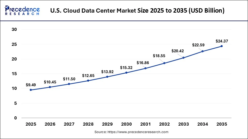 U.S. Cloud Data Center Market Size 2026 to 2035