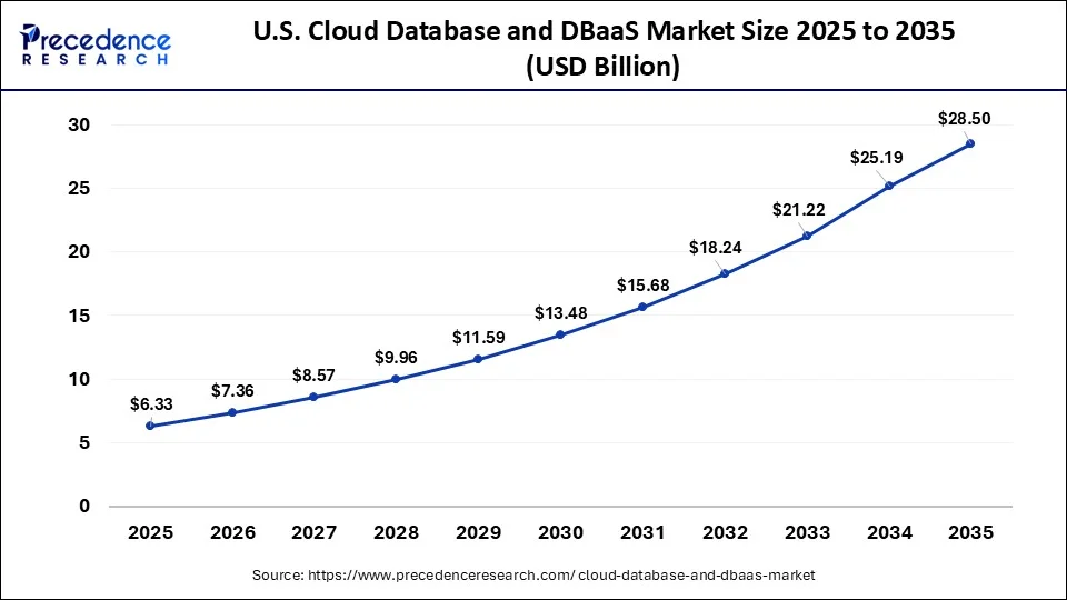 U.S. Cloud Database and DBaaS Market 2026 to 2035