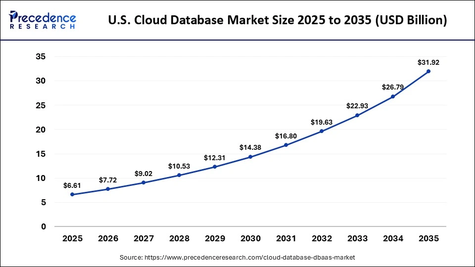 U.S. Cloud Database Market Size 2025 to 2035 
