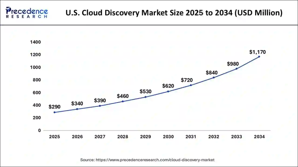 U.S. Cloud Discovery Market Size 2025 to 2034