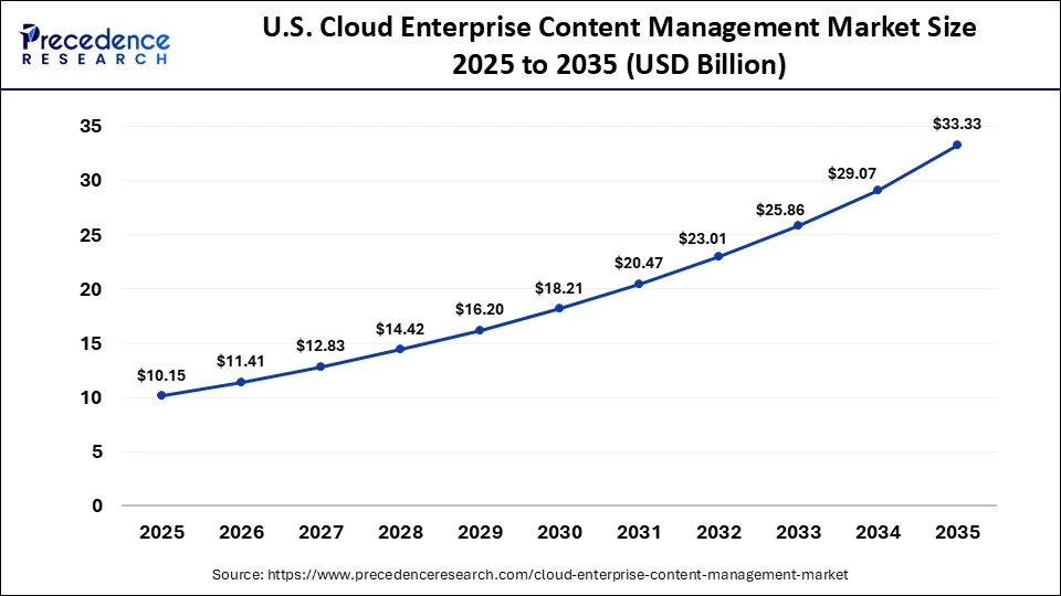 U.S. Cloud Enterprise Content Management Market Size 2025 to 2035
