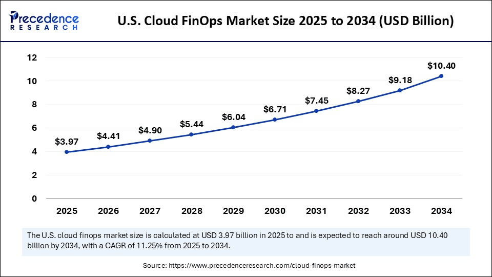 U.S. Cloud FinOps Market Size 2025 to 2034