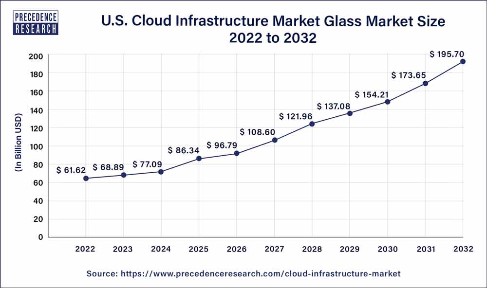 U.S. Cloud Infrastructure Market Size 2023 To 2032