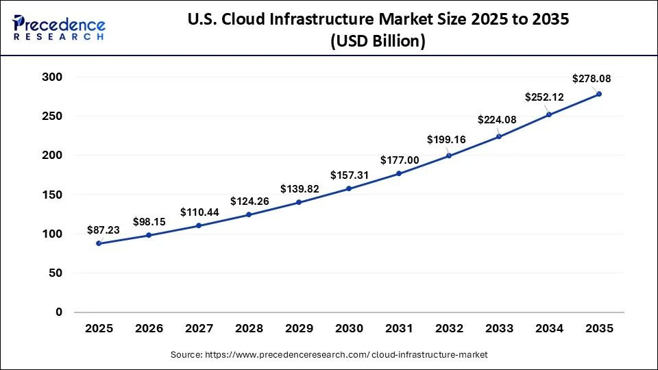 U.S. Cloud Infrastructure Market Size 2026 to 2035