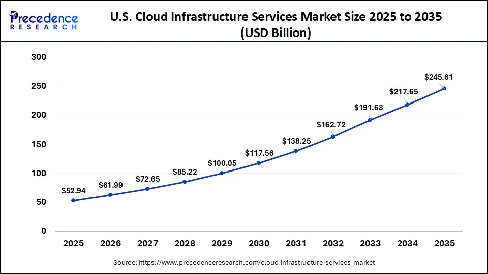 U.S. Cloud Infrastructure Services Market Size 2026 to 2035