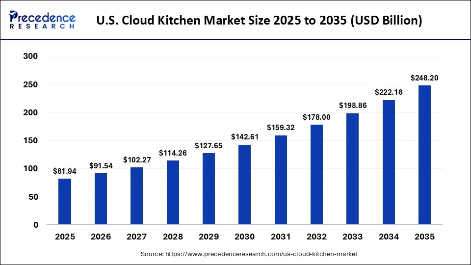 U.S. Cloud Kitchen Market Size 2025 to 2035