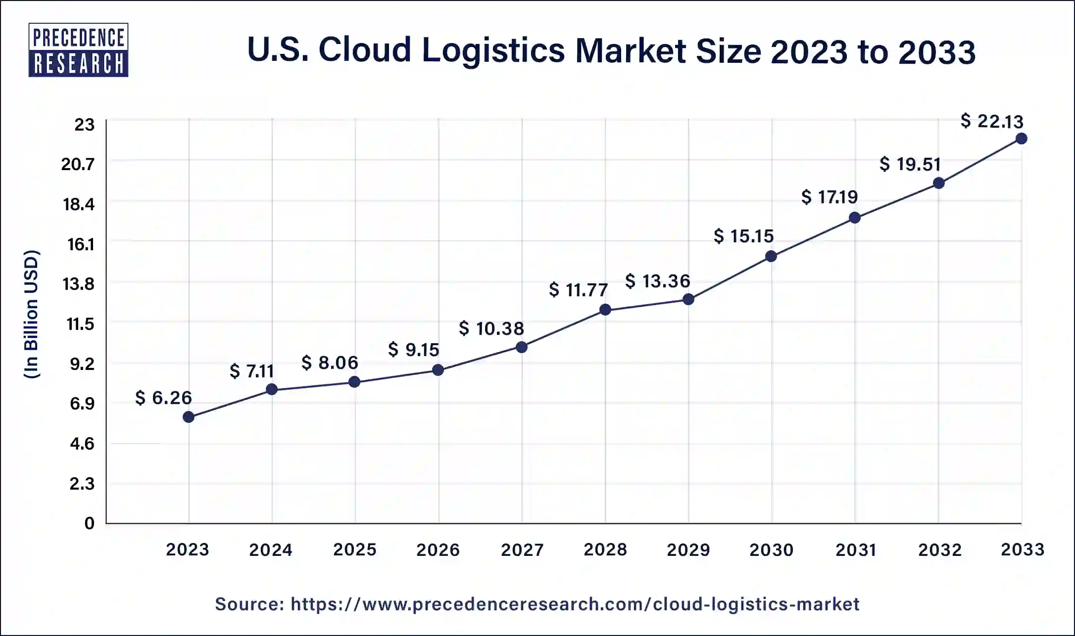 U.S. Cloud Logistics Market Size 2024 to 2033