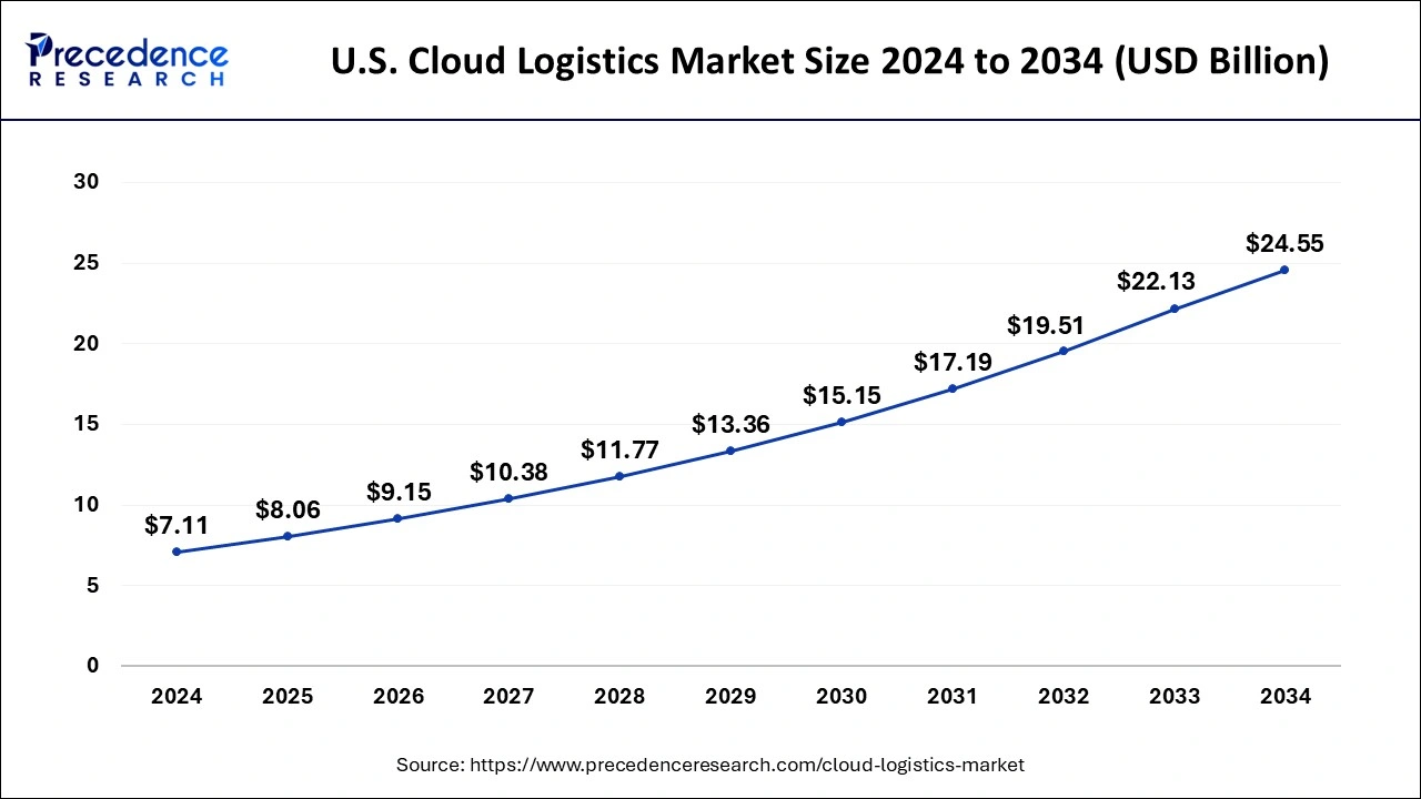 U.S. Cloud Logistics Market Size 2024 to 2033