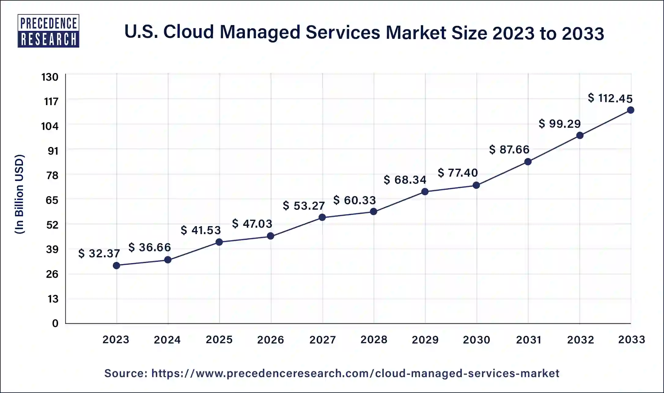 U.S. Cloud Managed Services Market Size 2024 to 2033