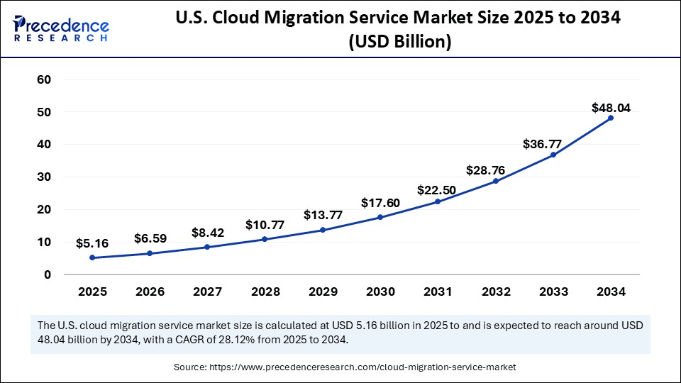 U.S. Cloud Migration Service Market Size 2025 to 2034