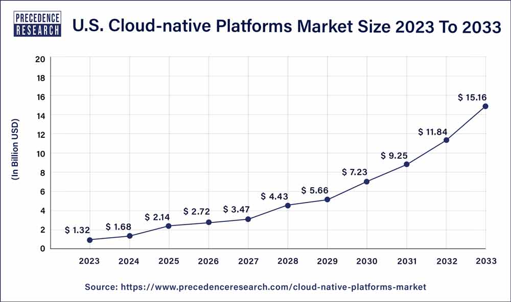 U.S. Cloud-native Platforms Market Size 2024 to 2033