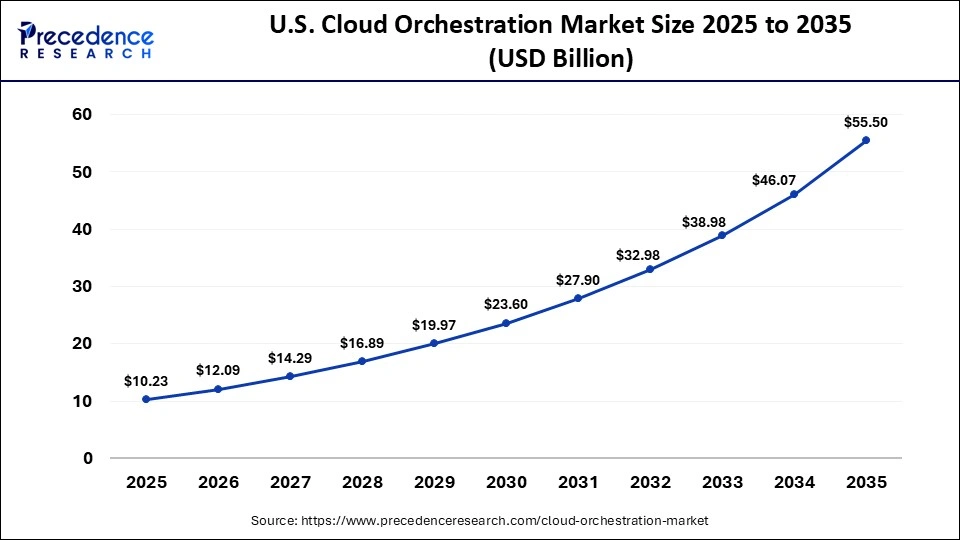 U.S. Cloud Orchestration Market Size 2025 to 2035
