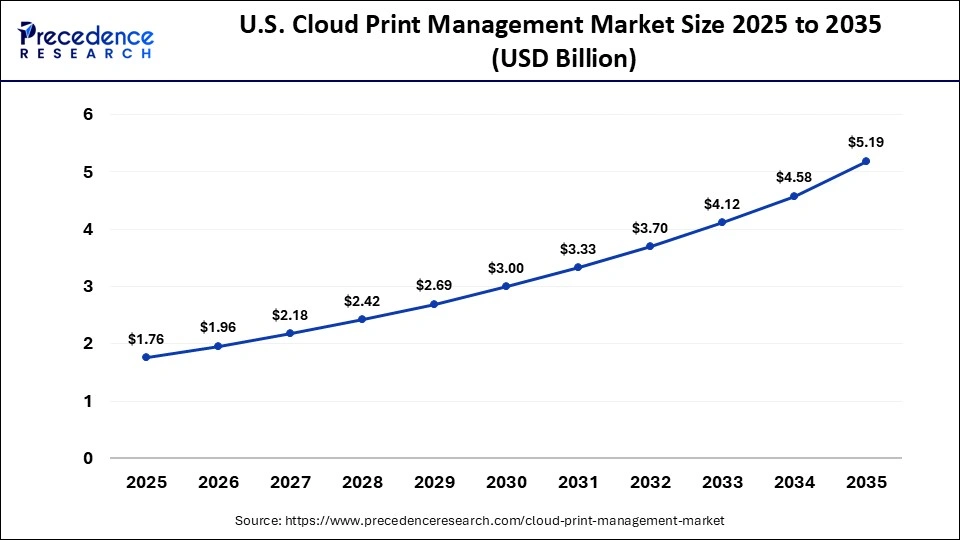 U.S. Cloud Print Management Market Size 2025 to 2035
