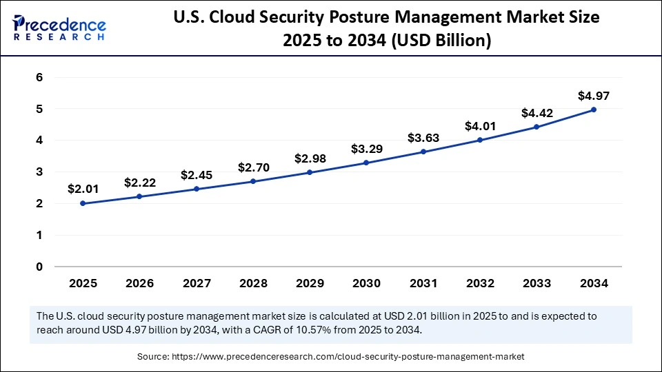 U.S. Cloud Security Posture Management Market Size 2025 to 2034