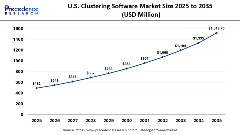 U.S. Clustering Software Market Size 2025 to 2035